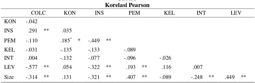 Tabel 3 Korelasi Pearson 