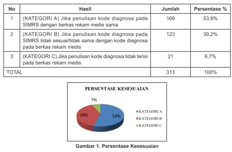Gambar 1. Persentase Kesesuaian