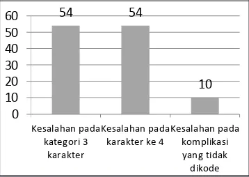 Gambar 1 menunjukkan hasil analisis keakuratan kode diagnosis bahwa jumlah kode diagnosis Diabetes 