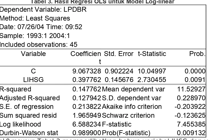 Tabel 3. Hasil Regresi OLS untuk Model Log-linear