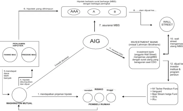 Gambar 3.2. Diagram Krisis Global