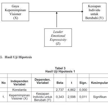 Tabel 3Hasil Uji Hipotesis 1