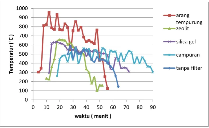 Gambar 5 Grafik perbandingan temperatur nyala api. 