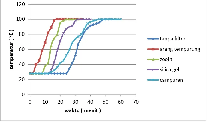 Gambar 6 Grafik perbandingan waktu pendidihan air. 