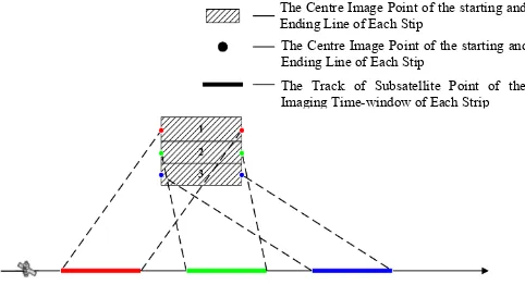 Figure 1. The agile satellite multi-strip imaging-mode 