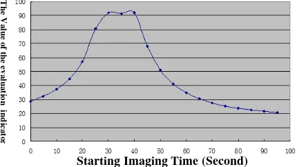 Figure 4.  The relation between TS and the indicator of the image-quality 