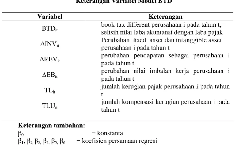 Tabel 3.3 Keterangan Variabel Model BTD