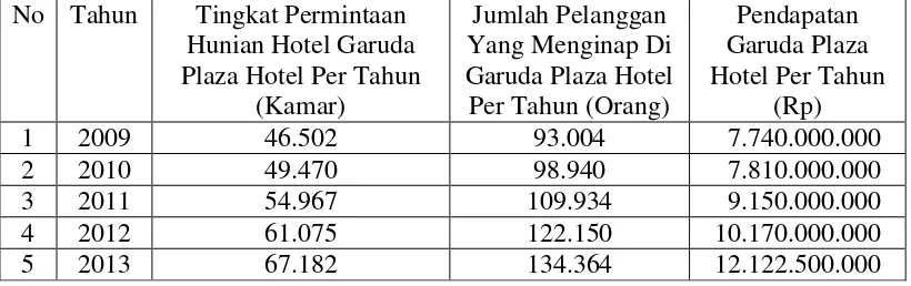 Tabel 1.1  Pendapatan Garuda Plaza Hotel Per Tahun Dari Pelayanan Jasa Tingkat Hunian Hotel Selama Tahun 2009-2013 