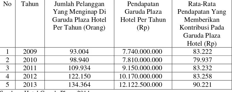 Tabel 1.2 Rata-Rata Pendapatan Satu Orang Pelanggan Yang Memberikan Kontribusi Pada Garuda Plaza Hotel Selama Tahun 2009-2013 