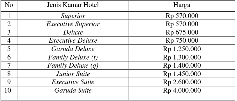 Tabel 5.1 Jenis-Jenis Kamar Hotel di Garuda Plaza Hotel 