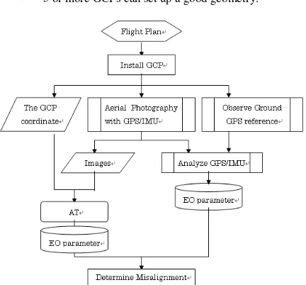 Figure 2.  Flight plan of the boresight calibration 