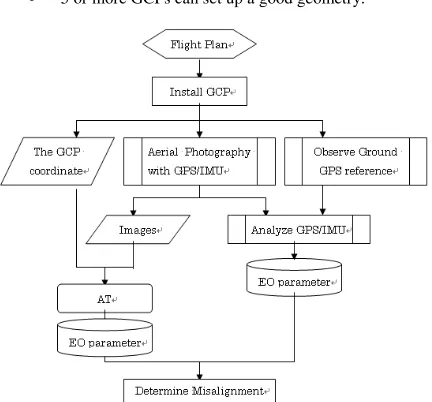 Figure 2.  Flight plan of the boresight calibration 