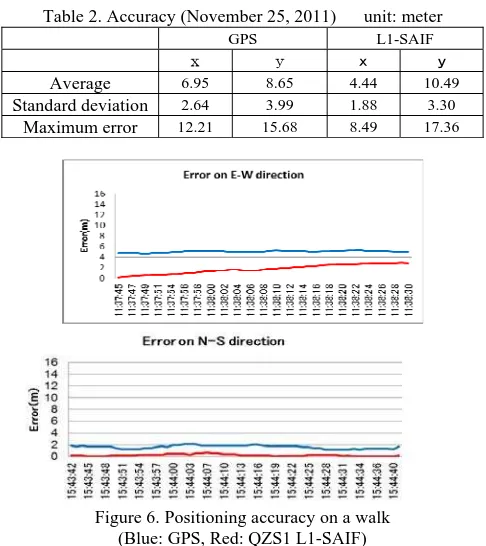 Table 2. Accuracy (November 25, 2011)      unit: meter  GPS L1-SAIF 