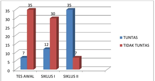 Grafik Hasil Belajar Siswa Pada Tes Awal, Siklus I dan Siklus II  Gambar 4.6 