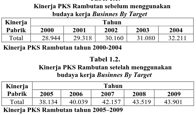 Tabel 1.1.       Kinerja PKS Rambutan sebelum menggunakan 