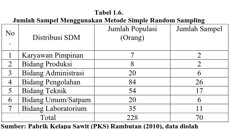 Tabel 1.6. Jumlah Sampel Menggunakan Metode Simple Random Sampling 
