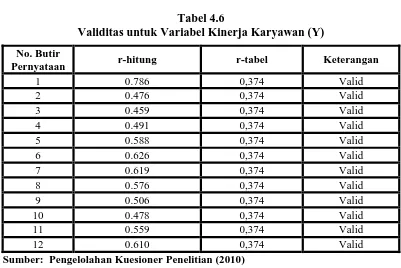 Tabel 4.6 Validitas untuk Variabel Kinerja Karyawan (Y) 