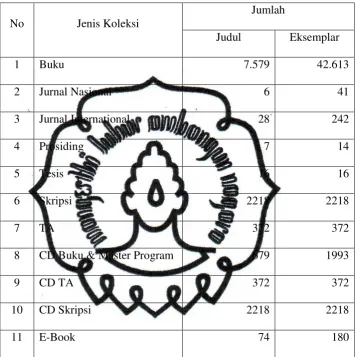 Tabel 3.2 Koleksi Amikom Resource Center 
