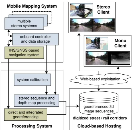 Figure 2:  Stereo vision data pipeline and distributed use 