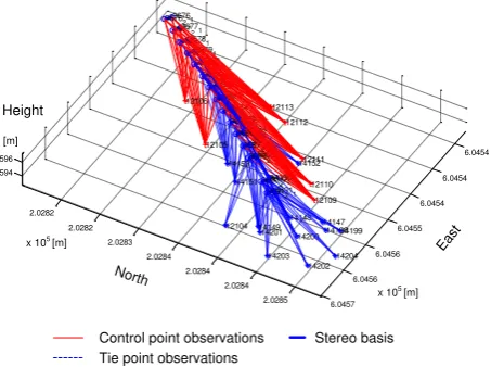 Figure 3. Stereo bundle adjustment network geometry with integrated relative orientation conditions 