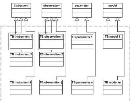 Figure 1: The GENA reference model and inheritance scheme.
