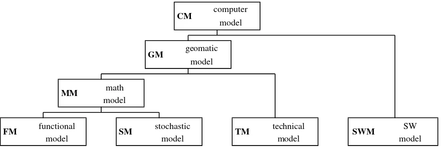 Figure 2: A modeling hierarchy in a network software system.