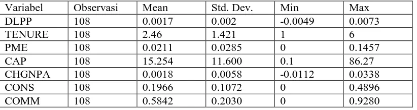 Tabel 3.1. Statistik Deskriptif 