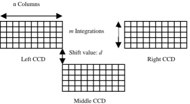 Figure 1. The designed distribution of TDI-CCD arrays on the focal plane of CBERS-02B HR Camera  