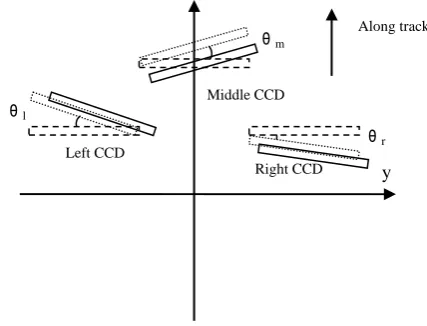Figure 2 CCD rotation and translation on the focal plane  
