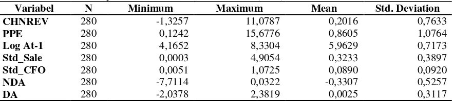 Tabel 4. Statistik Deskriptif Persamaan Hribar dan Nichols (2007) 