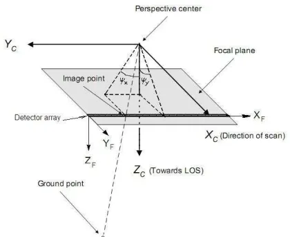 Figure 1. Line-of-sight reference system (XC,YC,ZC), detector 