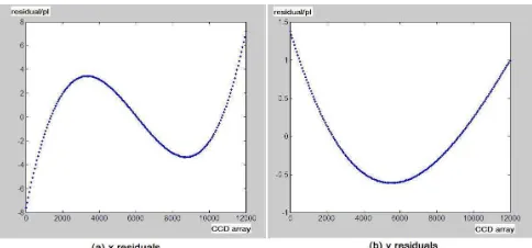 Figure 2. Residuals of IO estimation for THEOS imagery. 
