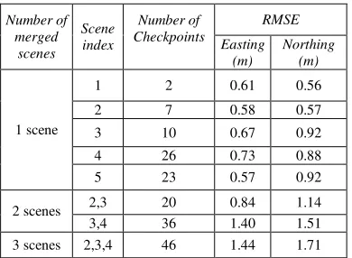 Table 4. THEOS planimetric georeferencing accuracy expressed via RMS discrepancies at ground checkpoints