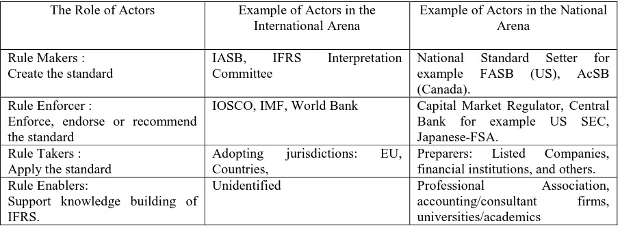 Table 2. The Actors in the IFRS Diffusion: International VS National Arena 