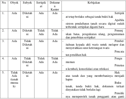 Tabel II.3. Kebijakan Pemulihan Aspek Yuridis Bidang Tanah Berdasarkan Variasi Permasalahan yang Dihadapi 