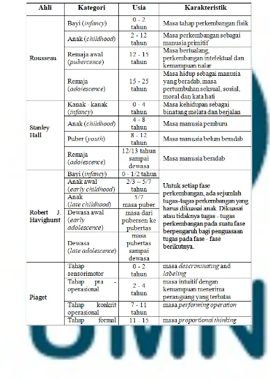 Tabel 1. Kategori Usia dan Karakteristik Tumbuh Kembang Manusia