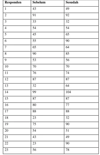 Tabel 3.1.2 Tingkat Kinerja Sebelum & Sesudah Otonomi Daerah 