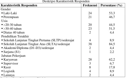 Tabel 1  Deskripsi Karakteristik Responden 