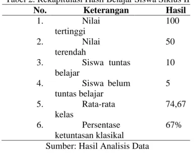 Tabel 2. Rekapitulasi Hasil Belajar Siswa Siklus II 