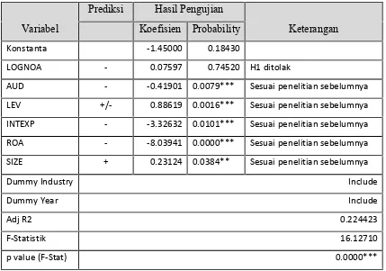 Tabel 5 Hasil uji sensitivitas analisis untuk hipotesis 1