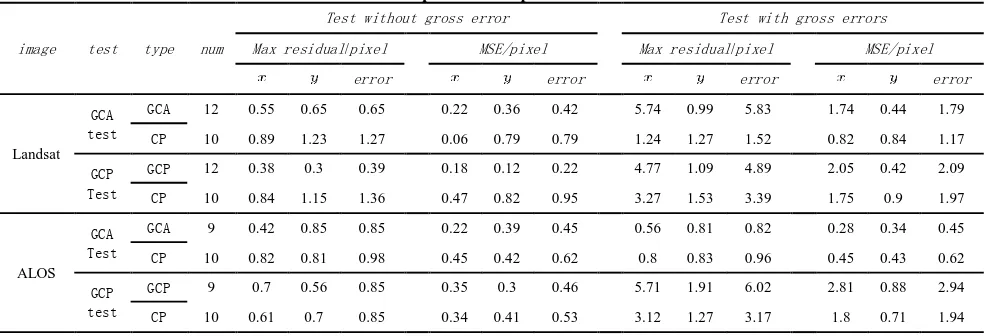 Table 1 Comparison of experimental results 