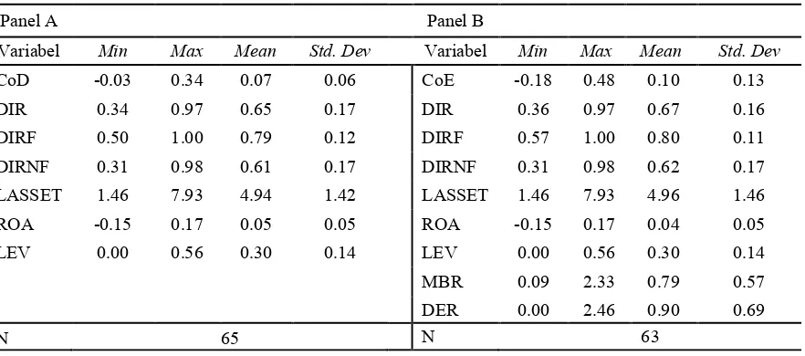 Tabel 2. Statistik Deskriptif: Model Persamaan Regresi Cost of Debt dan Cost of Equity 