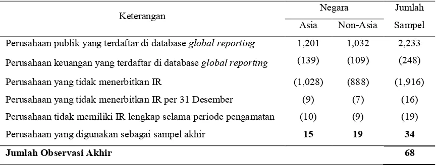 Tabel 1. Proses Pemilihan Sampel Berdasarkan Negara Asia Pasifik dalam APEC 