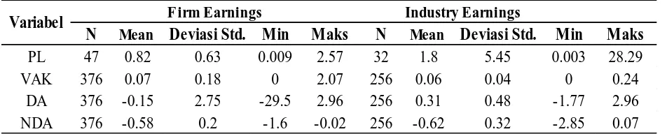 Tabel 3 Statistik Deskriptif Persistensi Laba (FirmE dan IndE)
