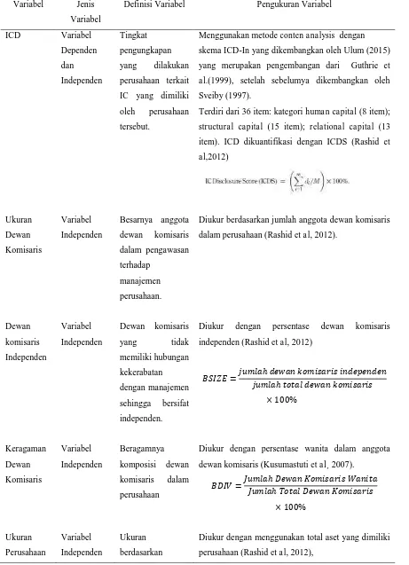 Tabel 2.  Definisi dan Pengukuran Variabel  