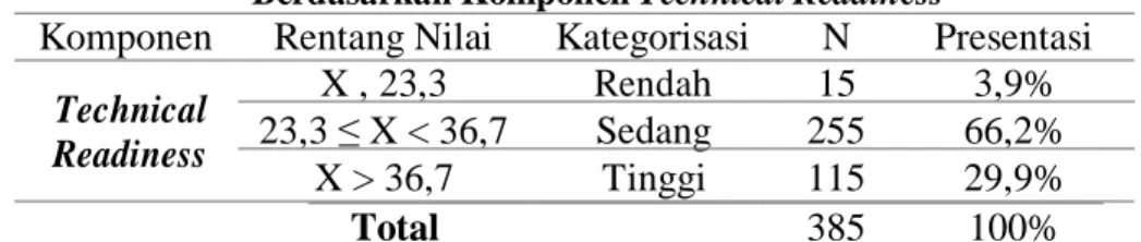 Tabel 4.7 Kategorisasi E-readiness  Berdasarkan Komponen Technical Readiness 