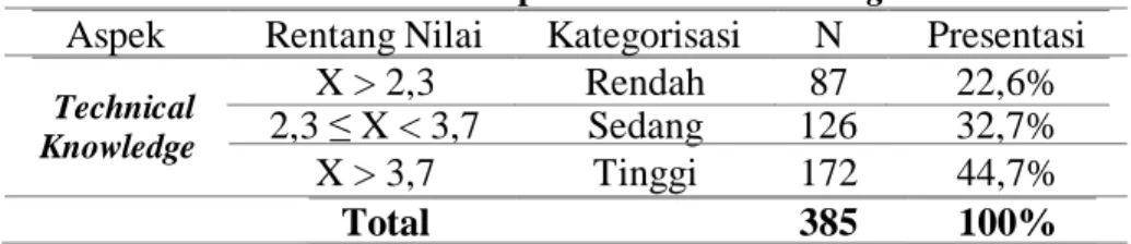 Tabel 4.9 Kategorisasi E-readiness  Berdasarkan Aspek Technical Knowledge 