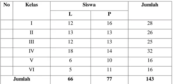 Tabel 4.2: Jumlah Siswa MIN 10 Aceh Tengah 