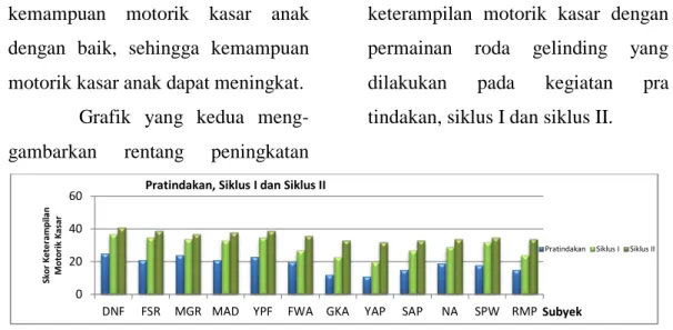 Grafik  yang kedua  meng- meng-gambarkan rentang peningkatan 