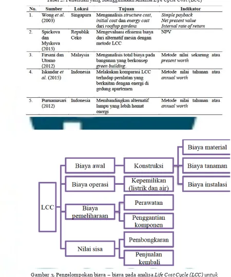 Tabel 2. Penelitian yang Menggunakan Analisa Life Cycle Cost (LCC)